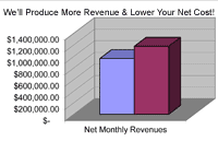 Newport Medical Solutions will dramatically improve your revenue, GUARANTEED